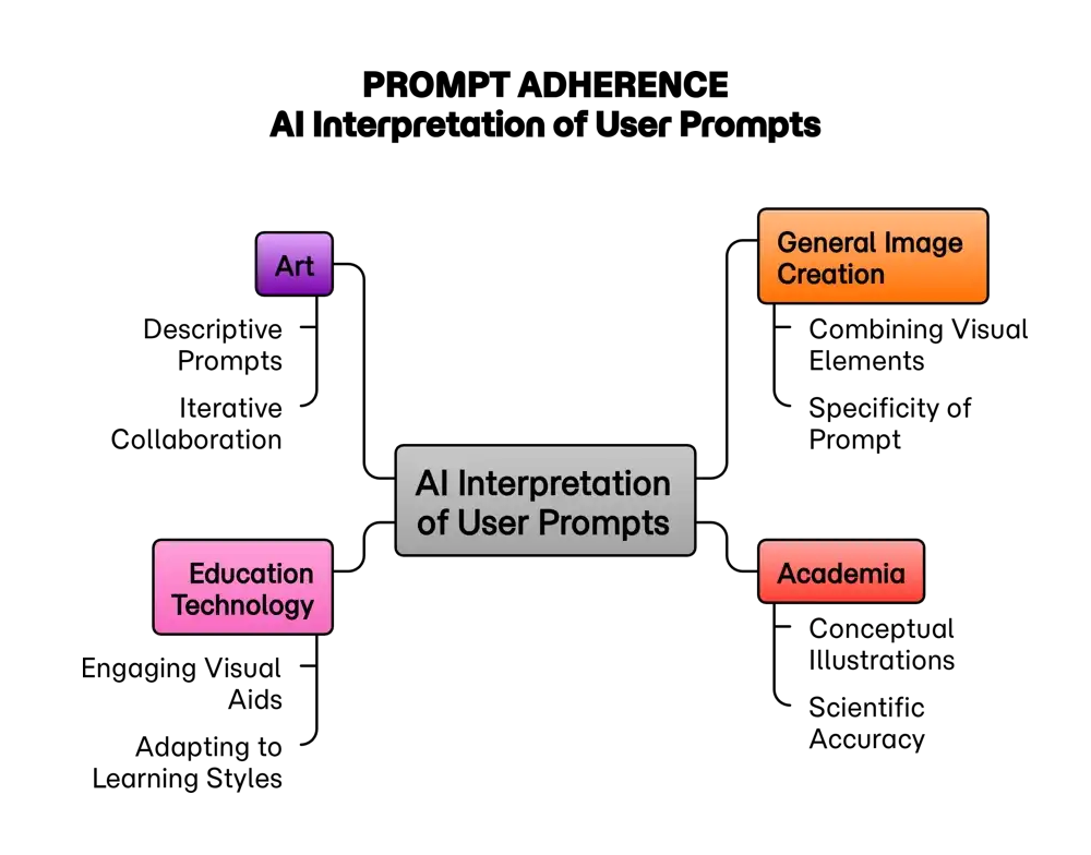 AI Prompt Adherence